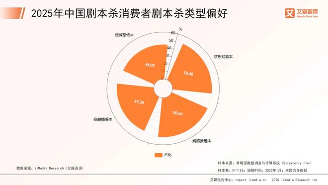 年中国剧本杀市场消费行为调查数据新葡京网上赌场艾媒咨询 20