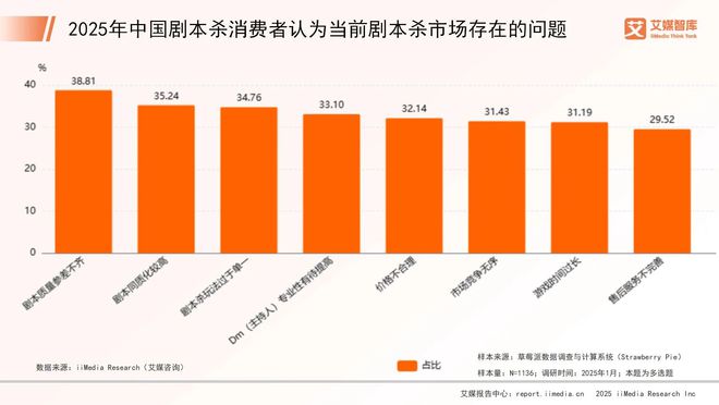 年中国剧本杀市场消费行为调查数据新葡京网上赌场艾媒咨询 2025(图3)