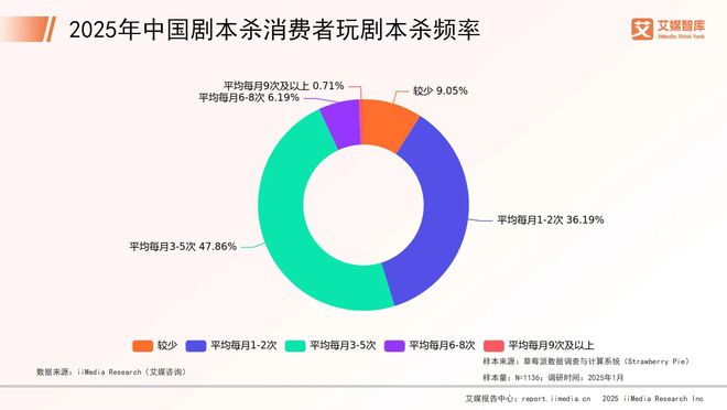 年中国剧本杀市场消费行为调查数据新葡京网上赌场艾媒咨询 2025(图4)