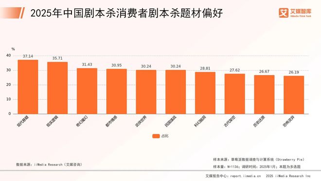 年中国剧本杀市场消费行为调查数据新葡京网上赌场艾媒咨询 2025(图5)